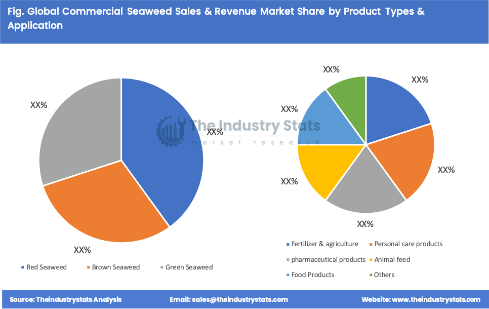 Commercial Seaweed Share by Product Types & Application